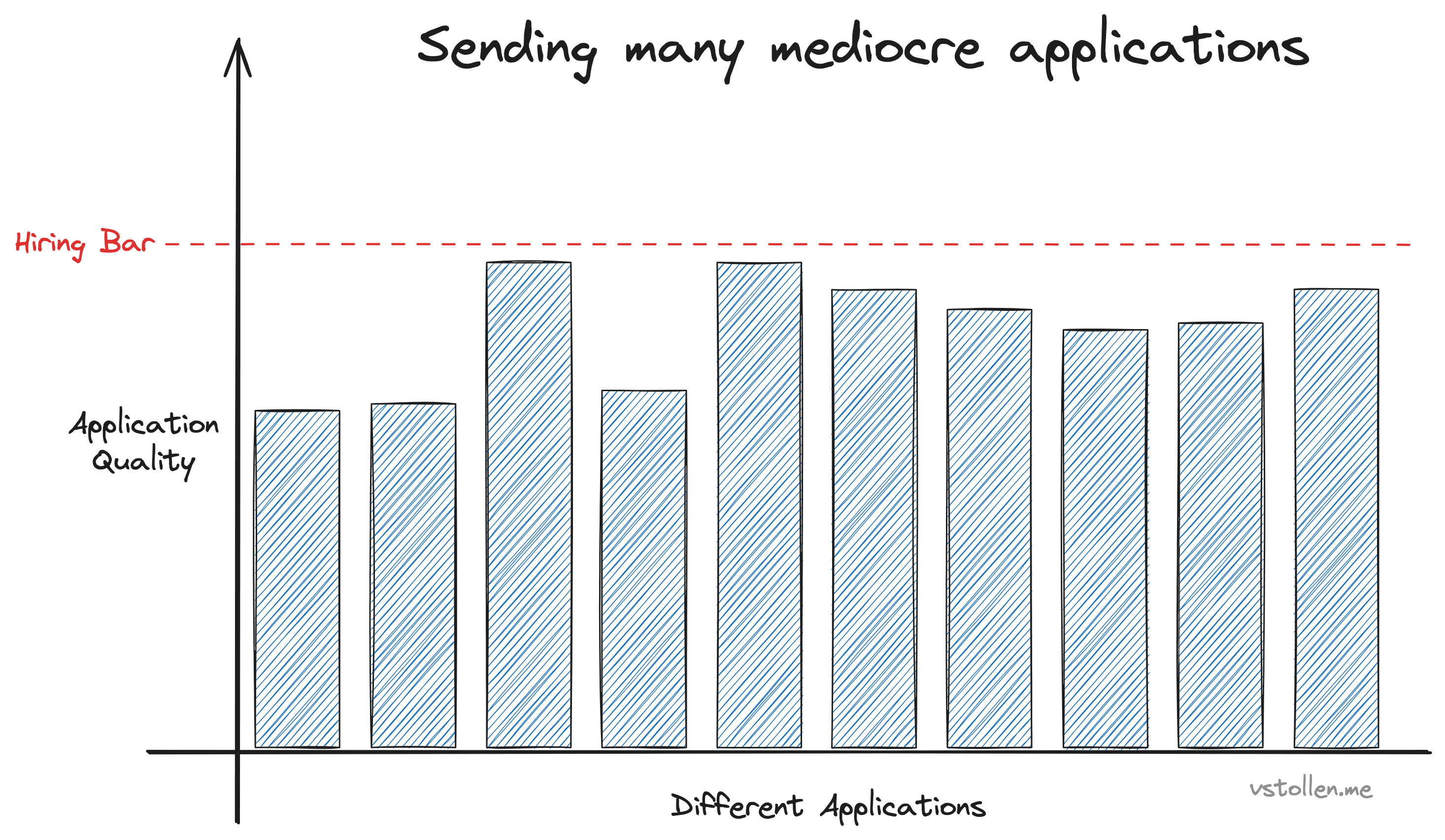 Graph with a broad but flat curve that does not penetrate the "hiring bar"