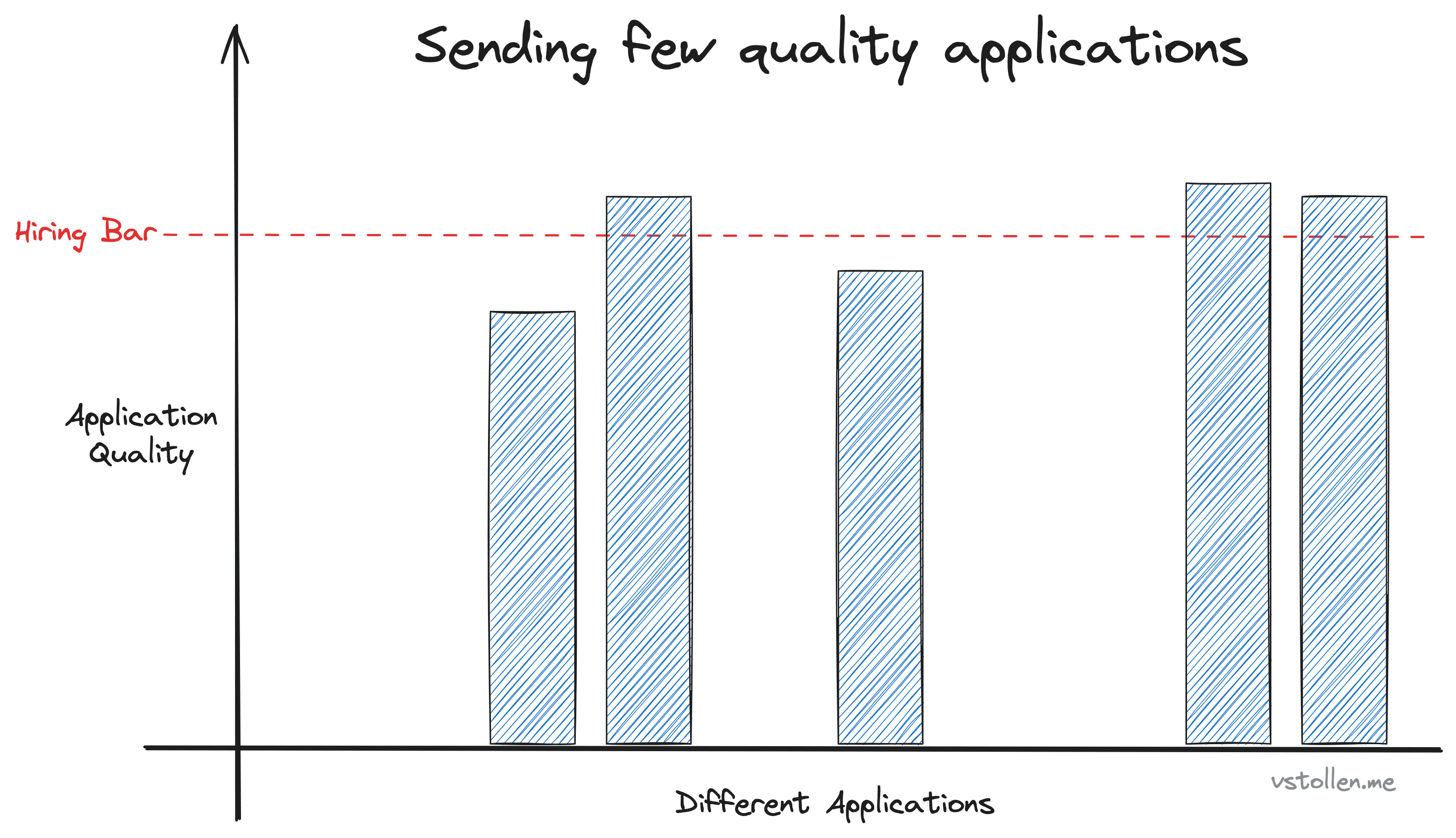 Graph with a narrow but high curve that penetrates the "hiring bar"